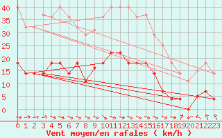 Courbe de la force du vent pour Palacios de la Sierra