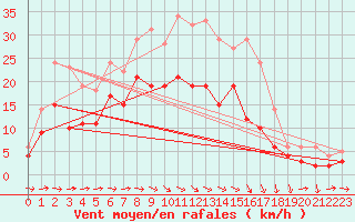 Courbe de la force du vent pour Muehldorf