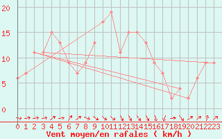 Courbe de la force du vent pour Aberdaron