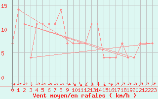 Courbe de la force du vent pour Valjevo