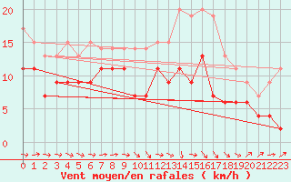 Courbe de la force du vent pour Bergerac (24)