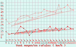 Courbe de la force du vent pour Ste (34)