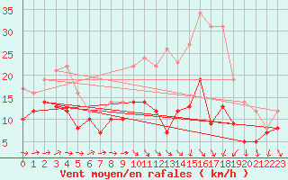Courbe de la force du vent pour Luch-Pring (72)