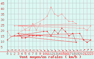 Courbe de la force du vent pour Saint-Brieuc (22)