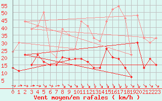 Courbe de la force du vent pour Saint-Brieuc (22)