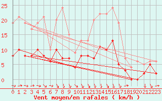 Courbe de la force du vent pour Charleville-Mzires (08)