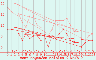 Courbe de la force du vent pour Epinal (88)