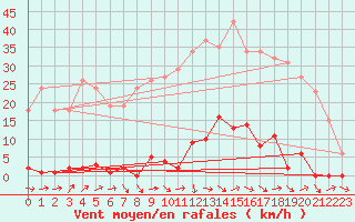 Courbe de la force du vent pour Les Pennes-Mirabeau (13)