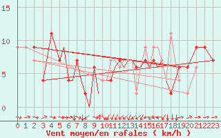 Courbe de la force du vent pour Badajoz / Talavera La Real