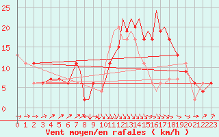 Courbe de la force du vent pour Hawarden