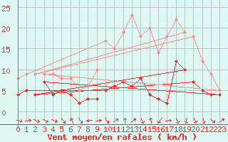 Courbe de la force du vent pour Luxeuil (70)
