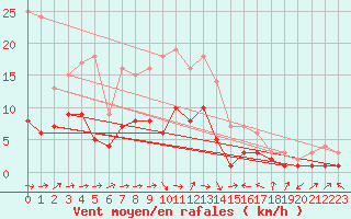 Courbe de la force du vent pour Gardelegen