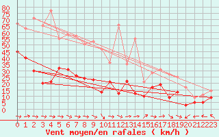 Courbe de la force du vent pour Lannion (22)