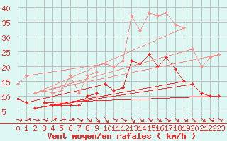 Courbe de la force du vent pour Cazaux (33)