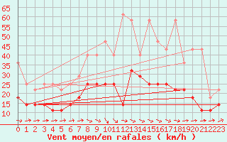 Courbe de la force du vent pour Kiel-Holtenau