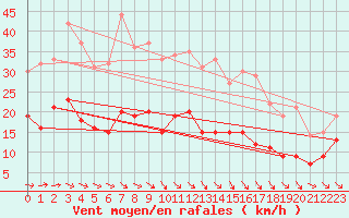 Courbe de la force du vent pour Wiesenburg