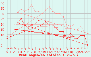 Courbe de la force du vent pour Istres (13)