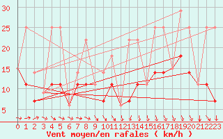 Courbe de la force du vent pour Oliver