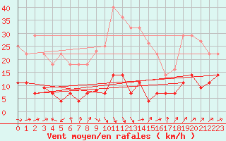 Courbe de la force du vent pour Madridejos