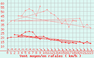 Courbe de la force du vent pour Schmuecke