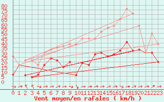 Courbe de la force du vent pour Eggishorn