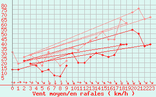 Courbe de la force du vent pour Marignane (13)