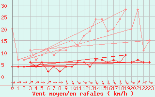 Courbe de la force du vent pour Ble - Binningen (Sw)