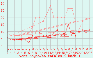 Courbe de la force du vent pour Bischofszell