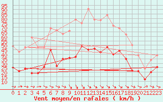 Courbe de la force du vent pour Millau - Soulobres (12)