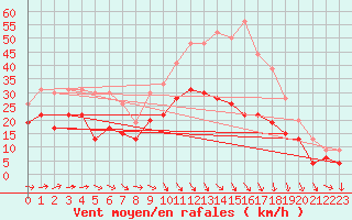 Courbe de la force du vent pour Istres (13)