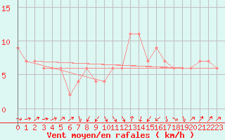 Courbe de la force du vent pour Caceres