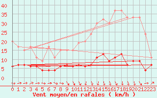 Courbe de la force du vent pour Ble - Binningen (Sw)