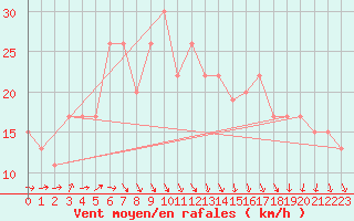 Courbe de la force du vent pour vila