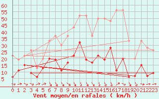 Courbe de la force du vent pour Meiringen