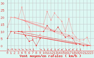 Courbe de la force du vent pour Muehlacker