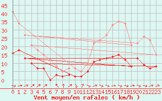 Courbe de la force du vent pour Le Mans (72)