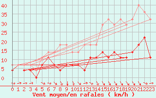 Courbe de la force du vent pour Dravagen