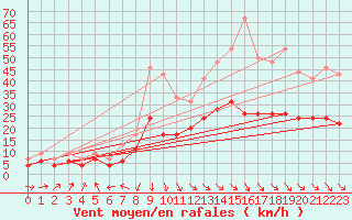 Courbe de la force du vent pour Saint-Quentin (02)