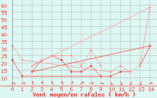 Courbe de la force du vent pour Nahkiainen