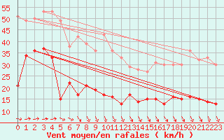 Courbe de la force du vent pour Cap de la Hve (76)