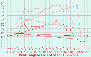 Courbe de la force du vent pour Koksijde (Be)