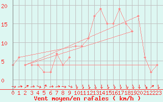 Courbe de la force du vent pour Zamora