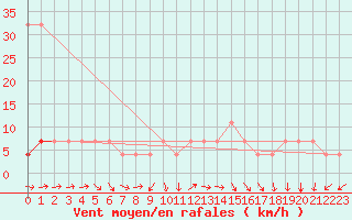 Courbe de la force du vent pour Viljandi