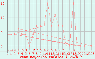 Courbe de la force du vent pour Chlef