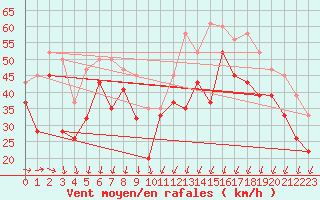 Courbe de la force du vent pour Weybourne