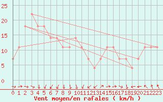 Courbe de la force du vent pour Strommingsbadan