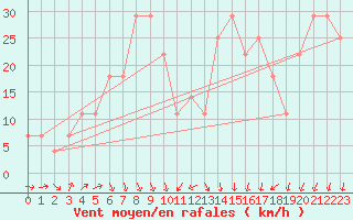 Courbe de la force du vent pour Roches Point