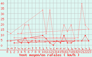 Courbe de la force du vent pour Disentis