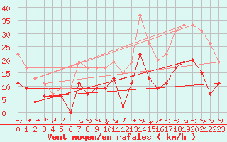 Courbe de la force du vent pour Bergerac (24)
