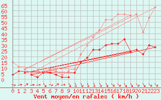 Courbe de la force du vent pour Perpignan (66)